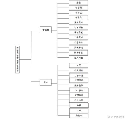 基于SpringBoot的校園二手市場(chǎng)交易系統(tǒng)設(shè)計(jì)與實(shí)現(xiàn)